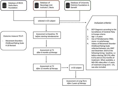 A Retrospective Longitudinal Study in a Cohort of Children With Dyskinetic Cerebral Palsy Treated With Tetrabenazine